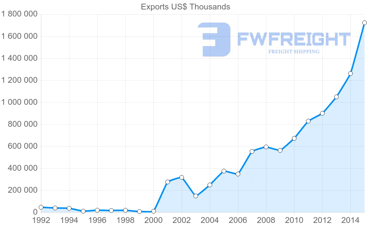 Shipping company from Serbia to Poland