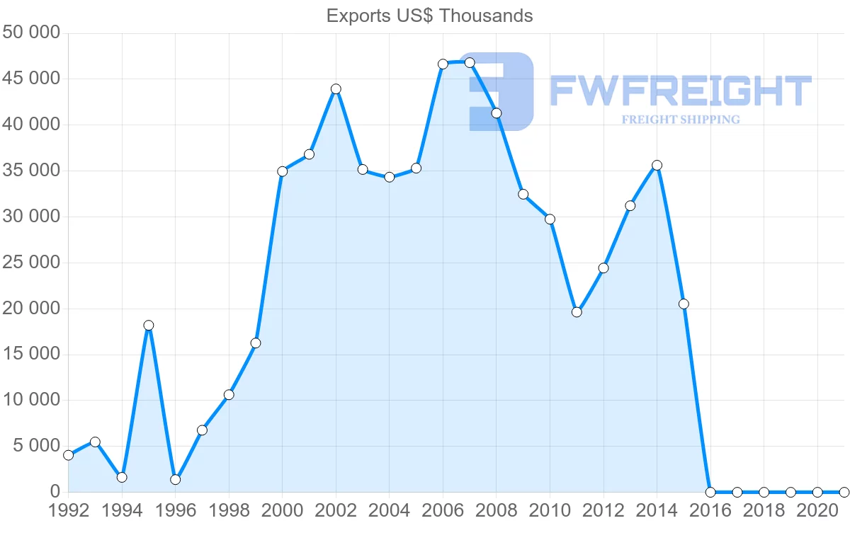 Shipping company from Serbia to Portugal