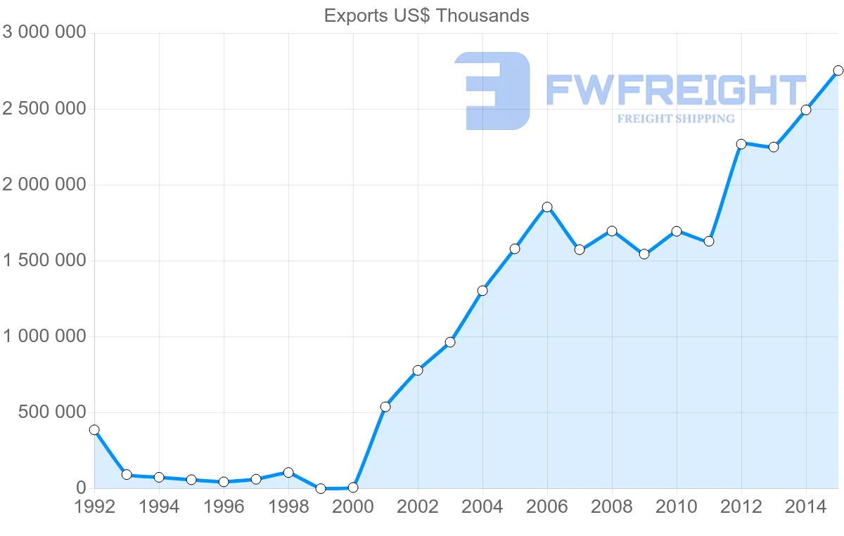 Shipping company from Serbia to Romania