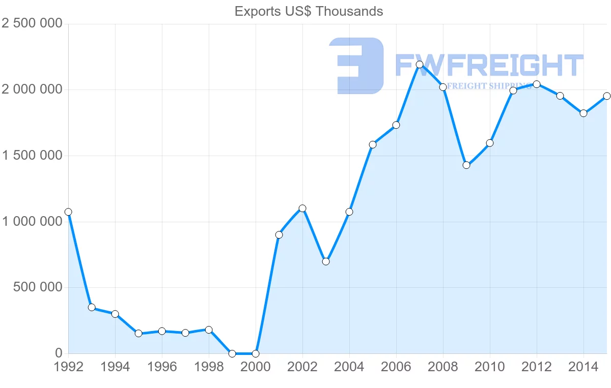Shipping company from Serbia to Russia