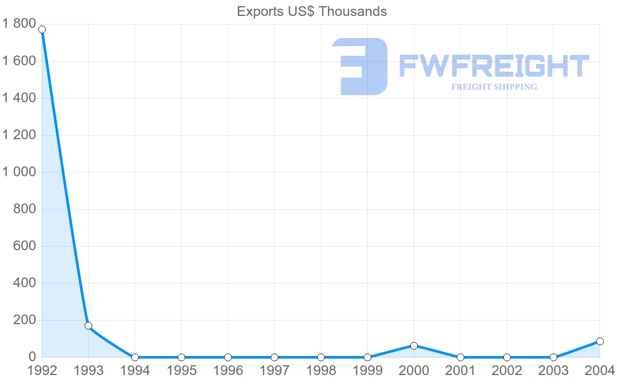 Shipping company from Serbia to Samoa