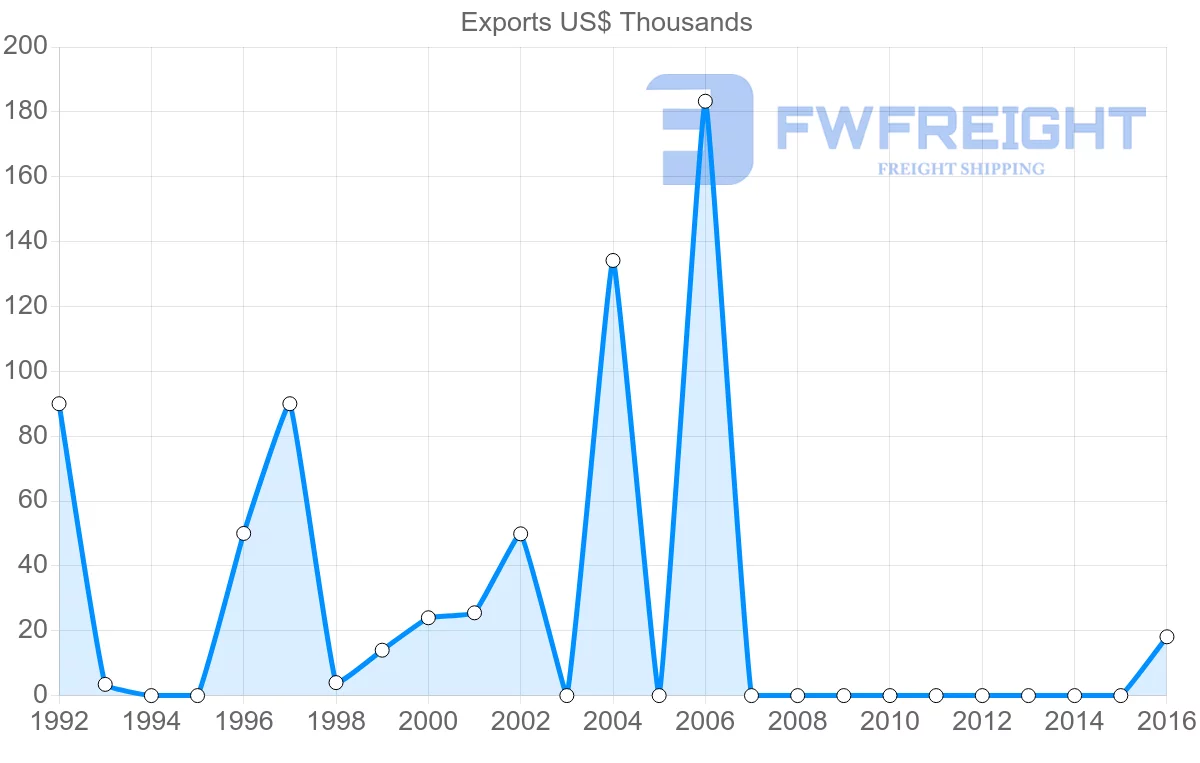 Shipping company from Serbia to Sao Tome and Principe
