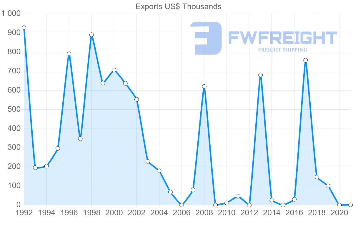 Shipping company from Serbia to Senegal