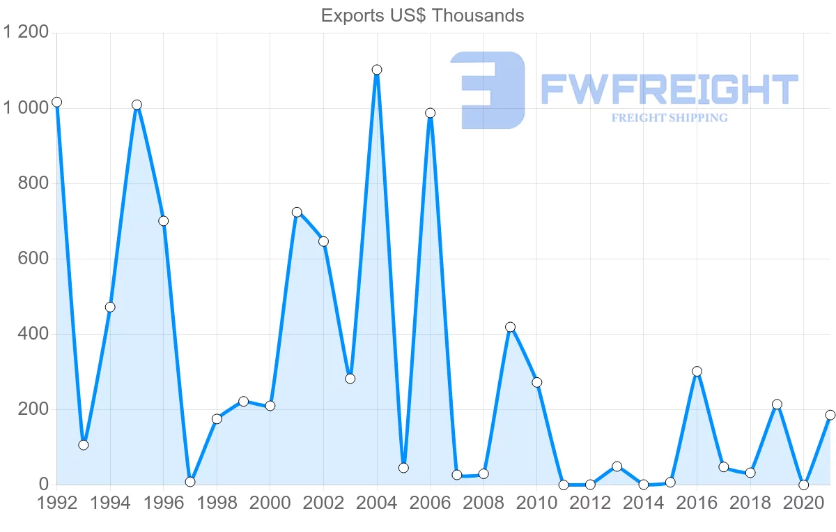 Shipping company from Serbia to Sierra Leone