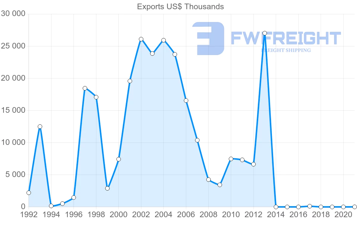 Shipping company from Serbia to Singapore