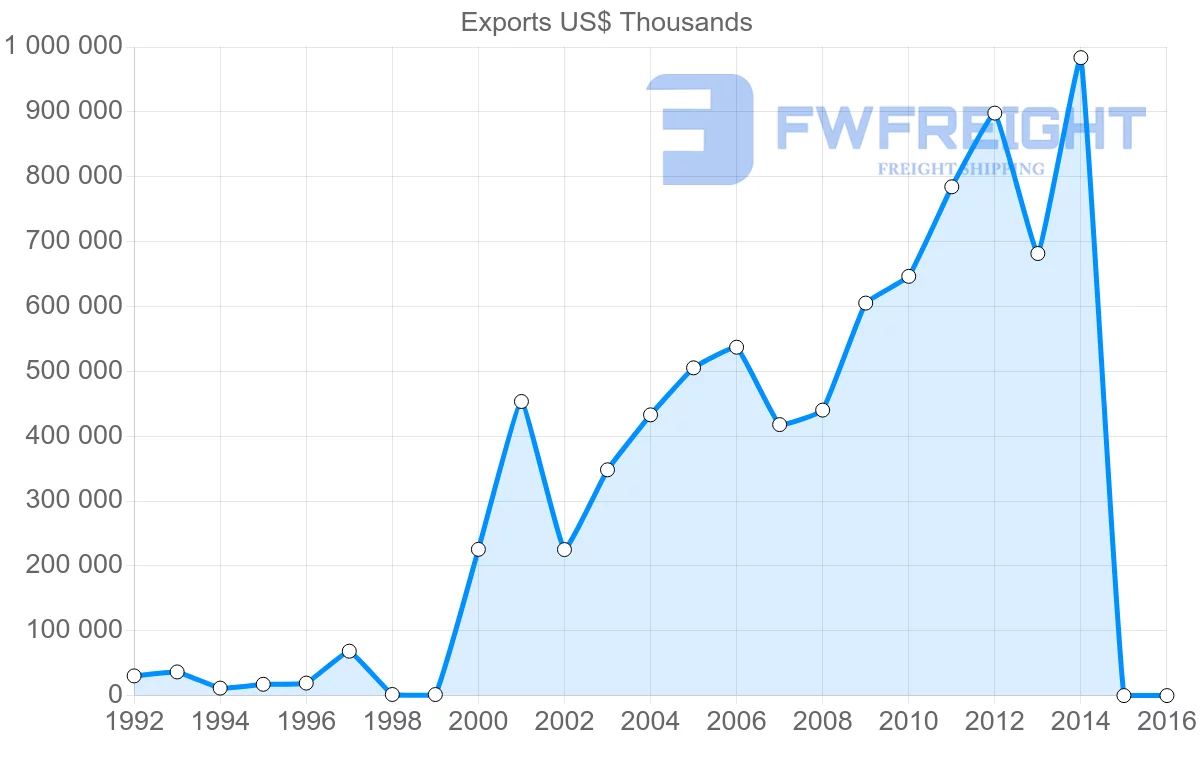 Shipping company from Serbia to Slovakia