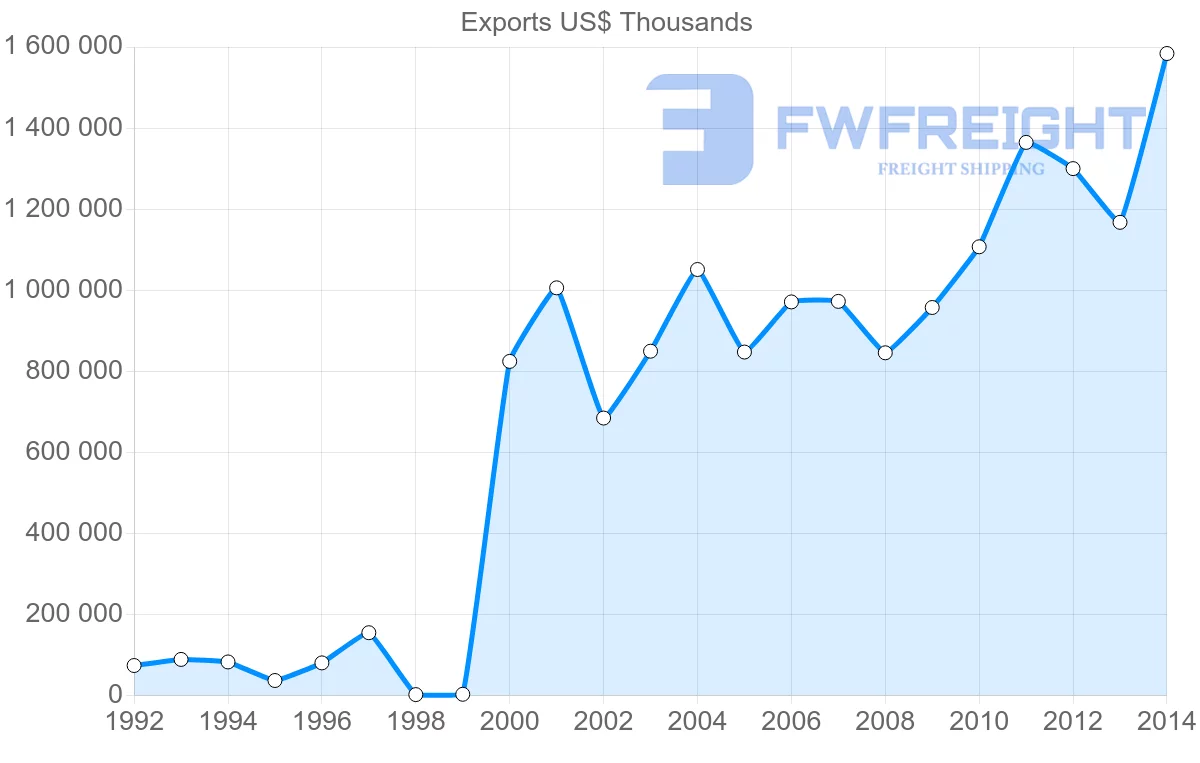Shipping company from Serbia to Slovenia