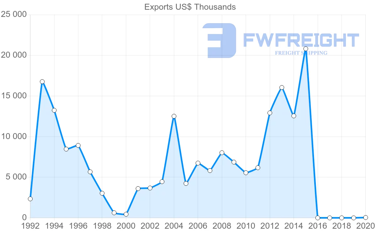 Shipping company from Serbia to South Africa