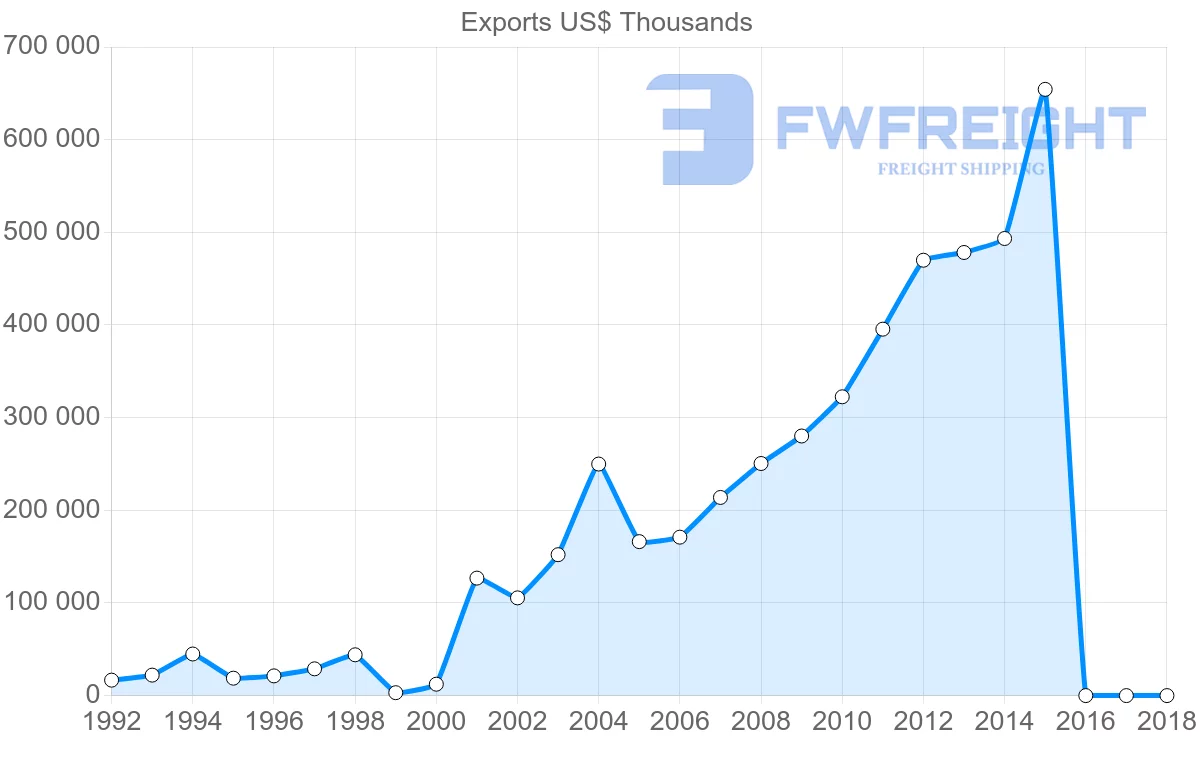 Shipping company from Serbia to Spain