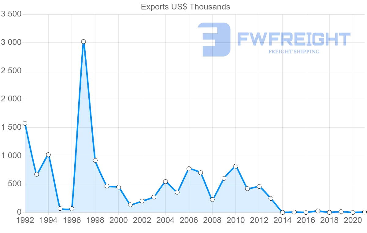 Shipping company from Serbia to Sri Lanka