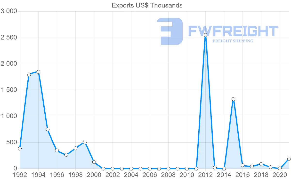 Shipping company from Serbia to Sudan