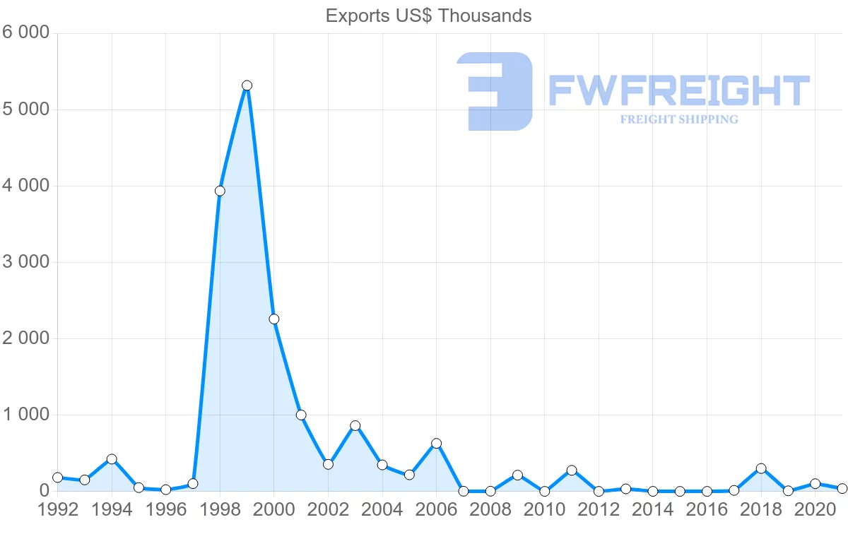 Shipping company from Serbia to Suriname