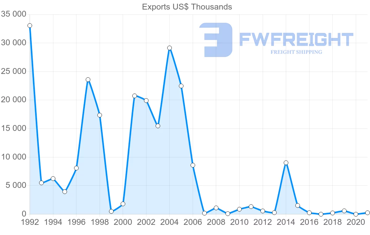 Shipping company from Serbia to Syria