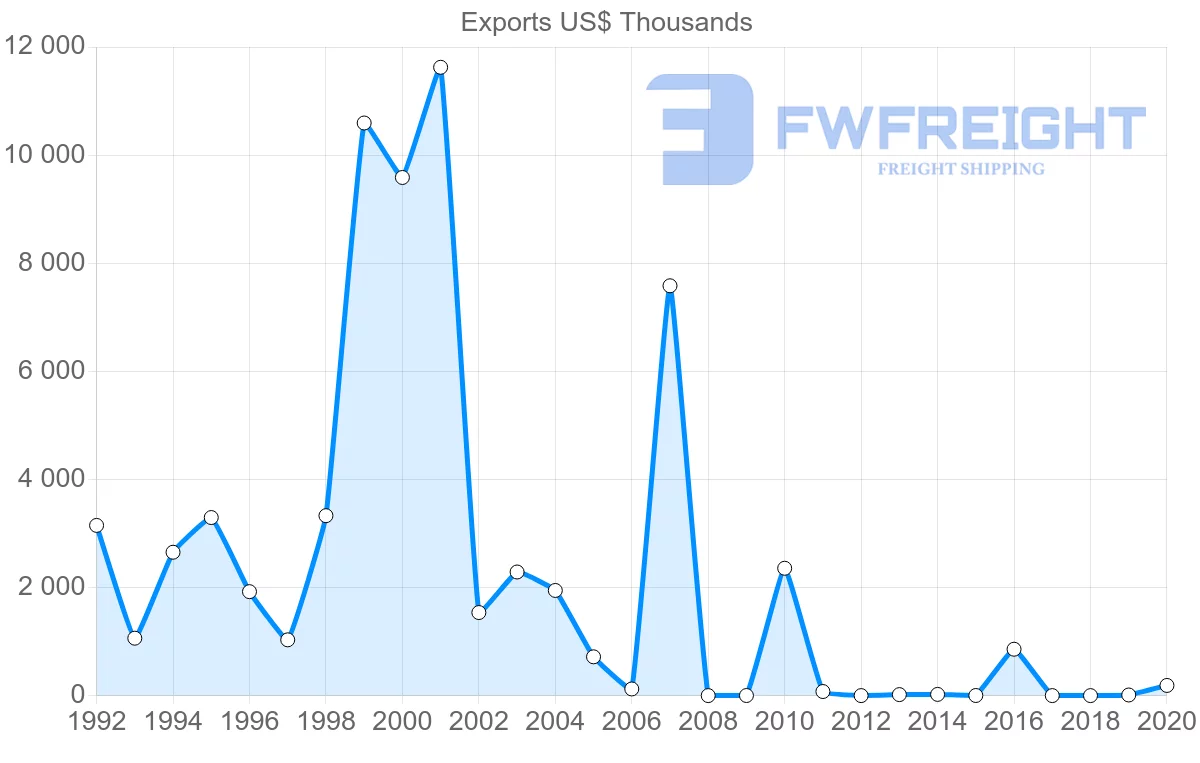 Shipping company from Serbia to Tajikistan