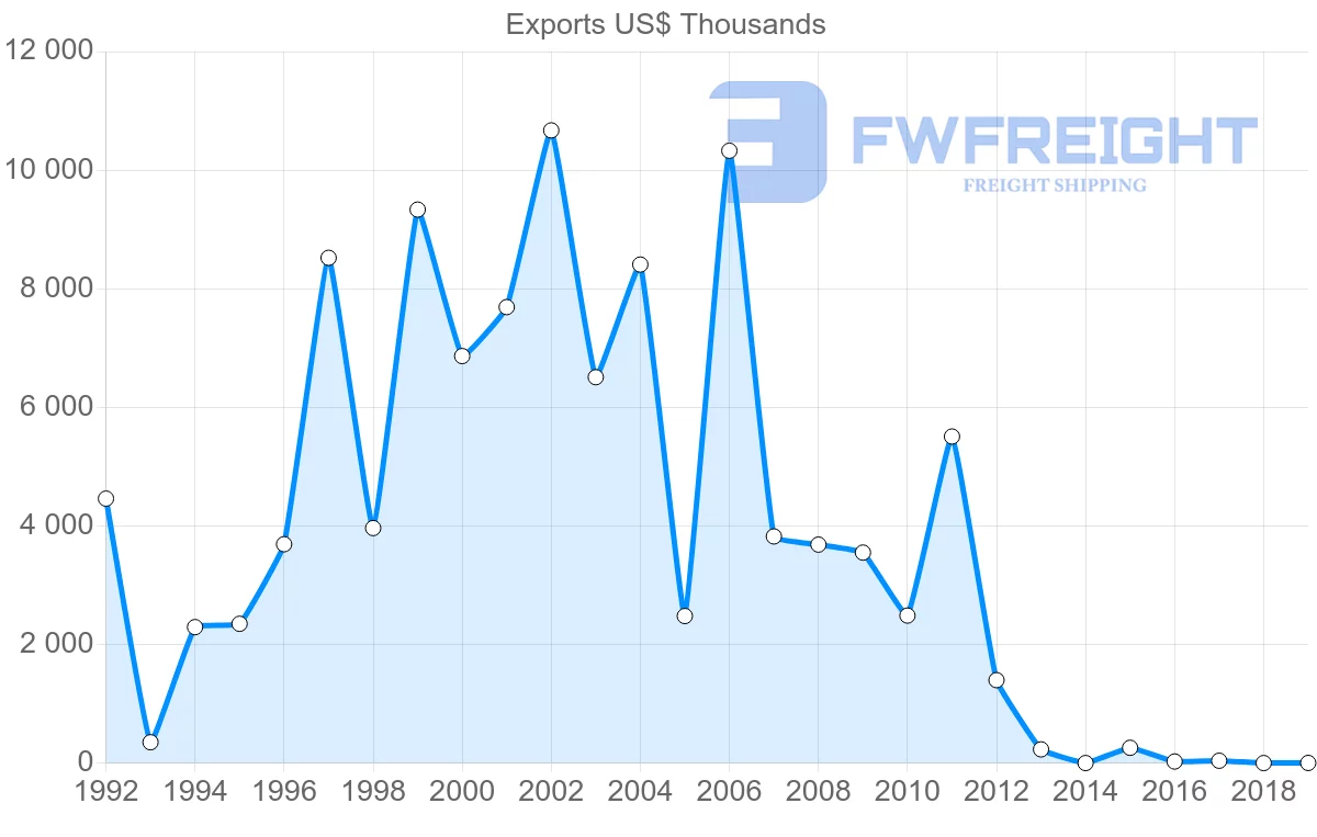 Shipping company from Serbia to Thailand