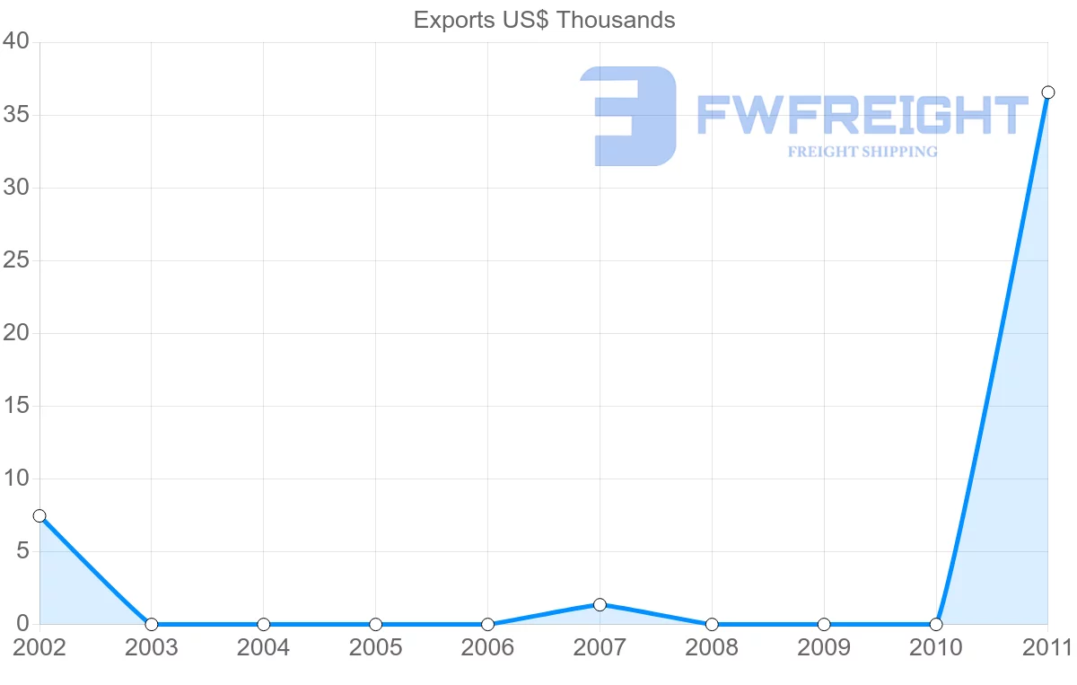 Shipping company from Serbia to Tonga