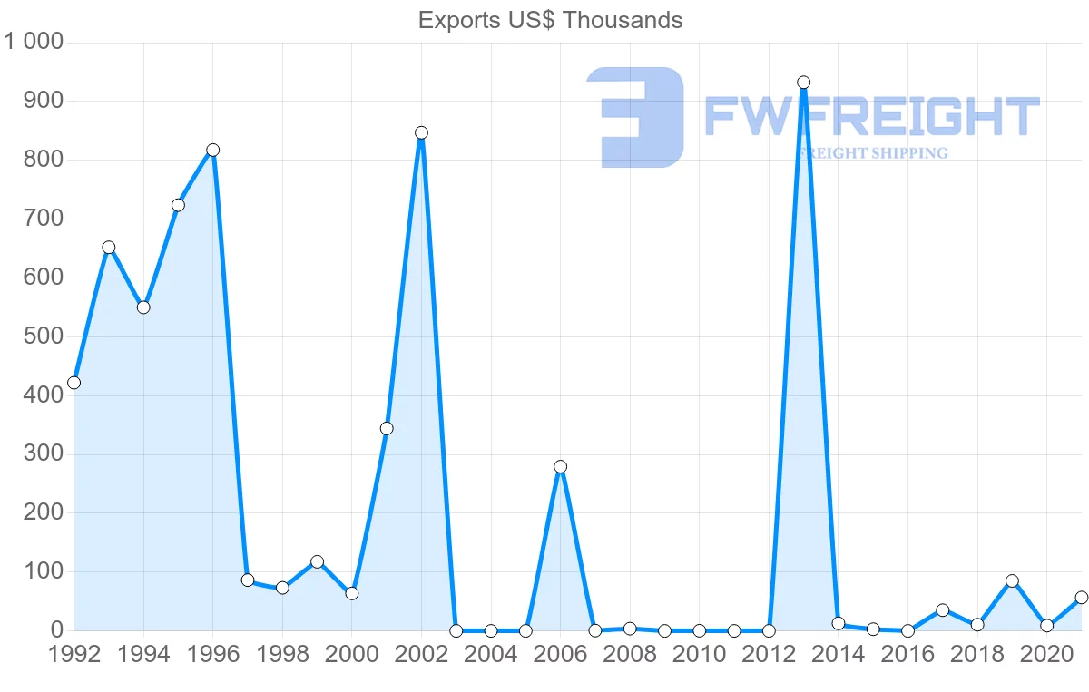 Shipping company from Serbia to Trinidad and Tobago