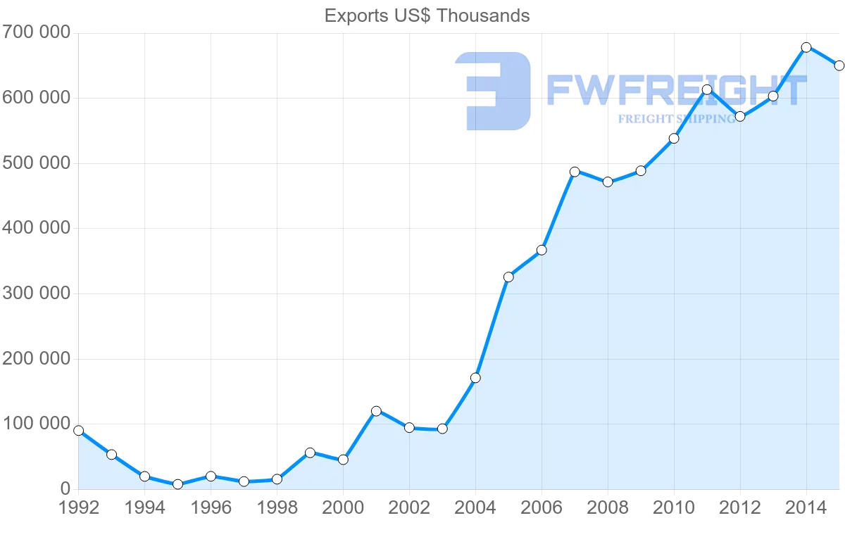 Shipping company from Serbia to Turkey