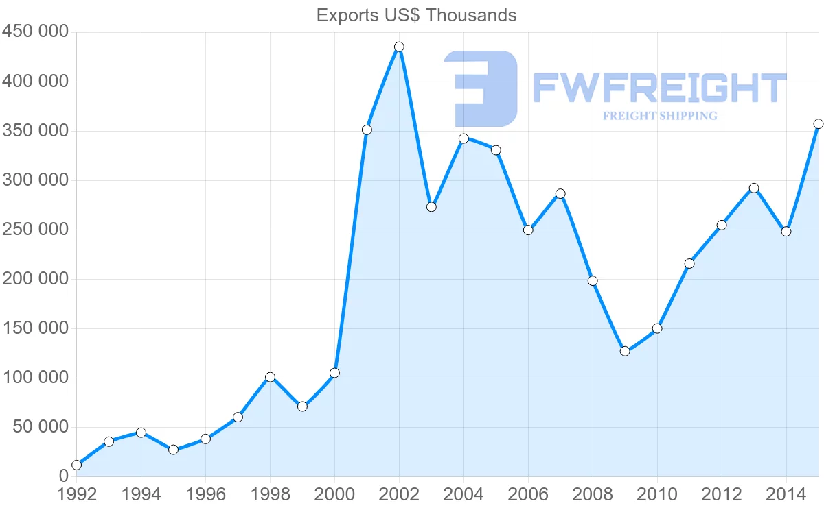 Shipping company from Serbia to Ukraine