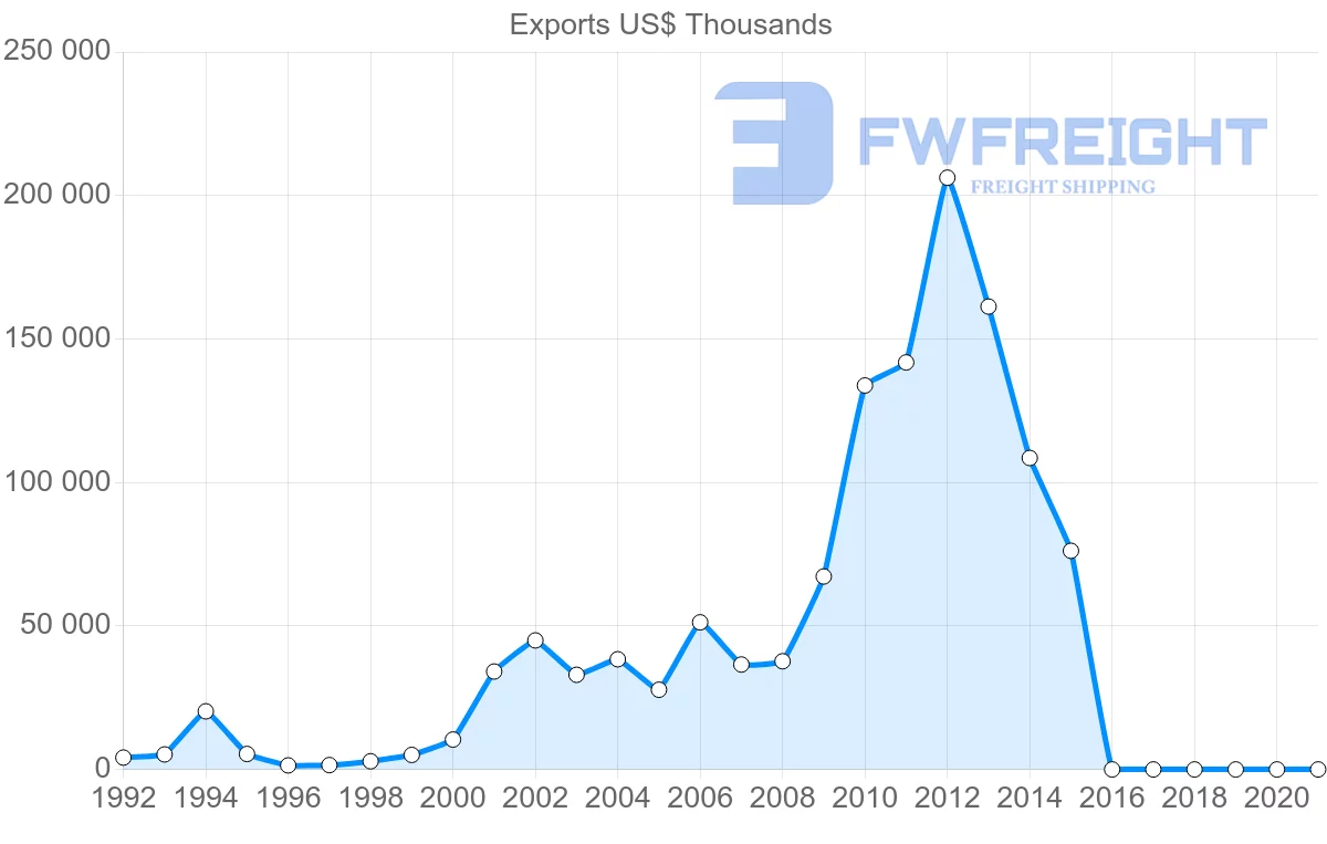 Shipping company from Serbia to United Arab Emirates