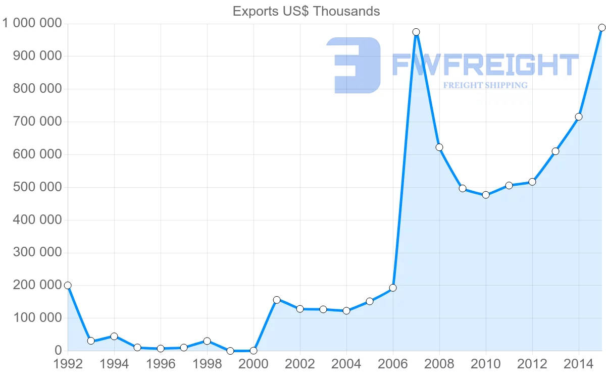 Shipping company from Serbia to United States