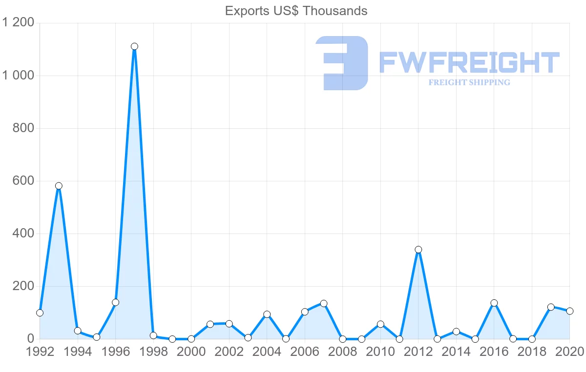 Shipping company from Serbia to Venezuela