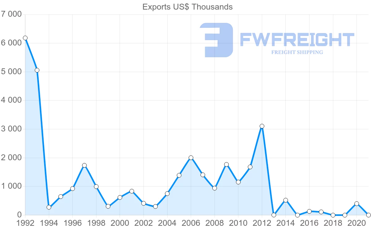 Shipping company from Serbia to Yemen
