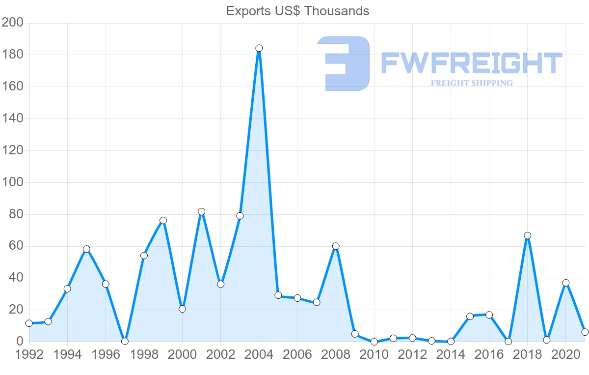 Shipping company from Serbia to Zambia