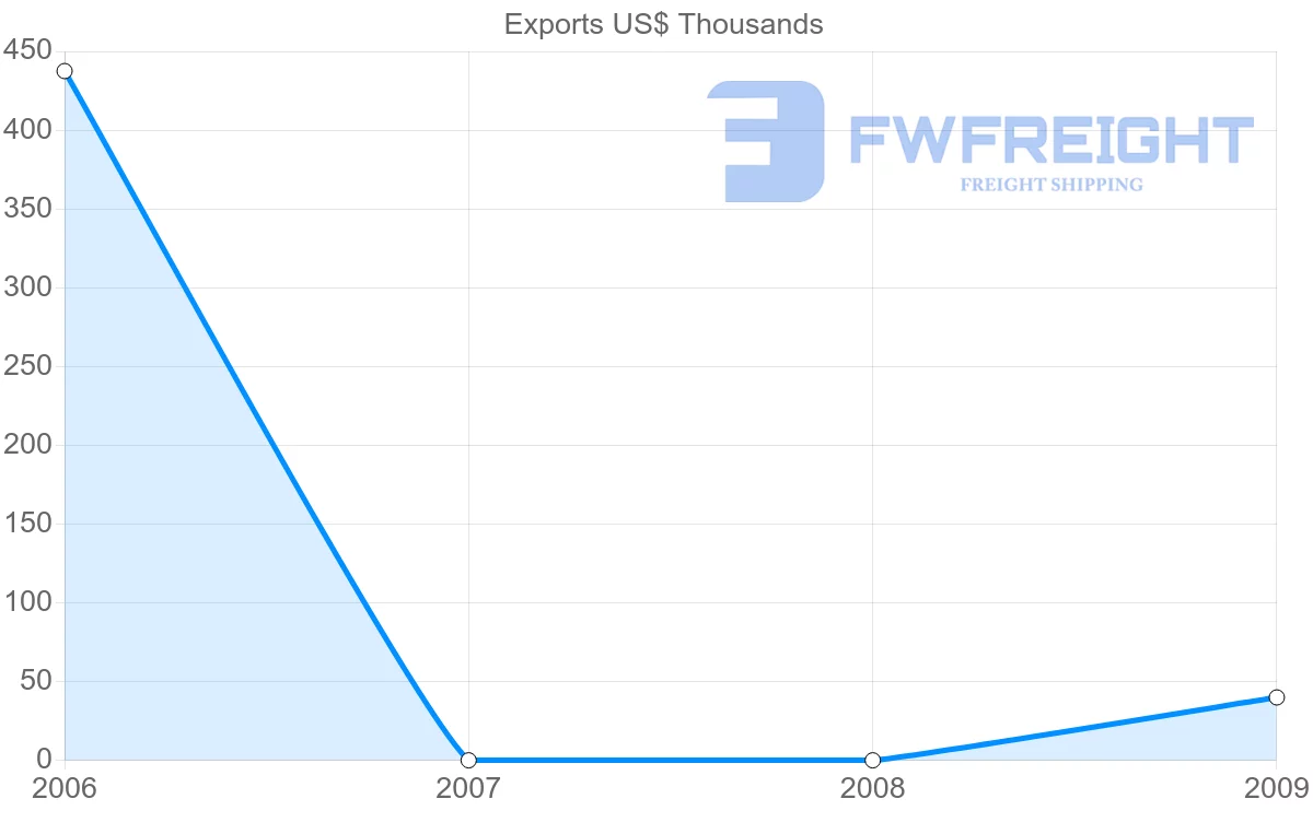 Shipping company from Seychelles to Argentina