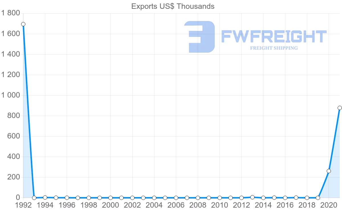 Shipping company from Seychelles to Bangladesh