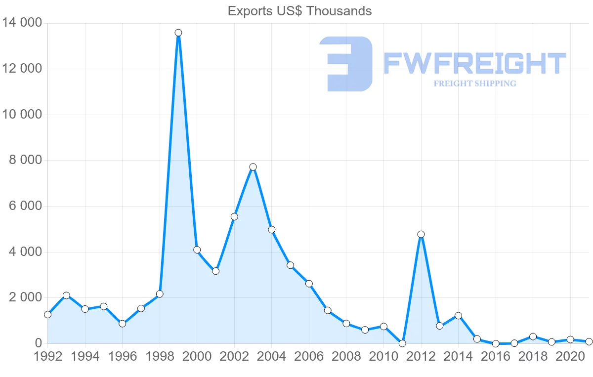 Shipping company from Seychelles to Belgium