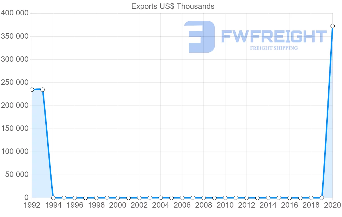 Shipping company from Seychelles to Bermuda