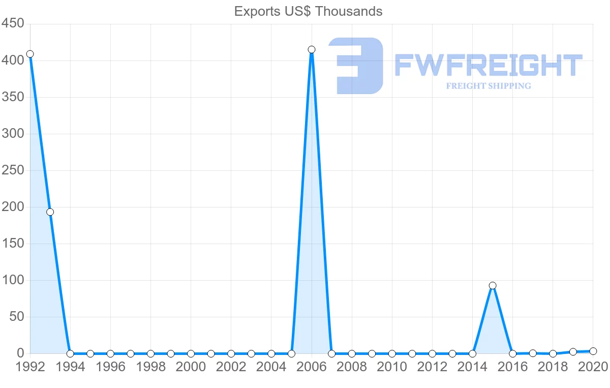 Shipping company from Seychelles to Brazil