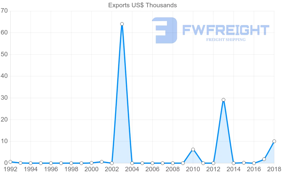 Shipping company from Seychelles to Bulgaria