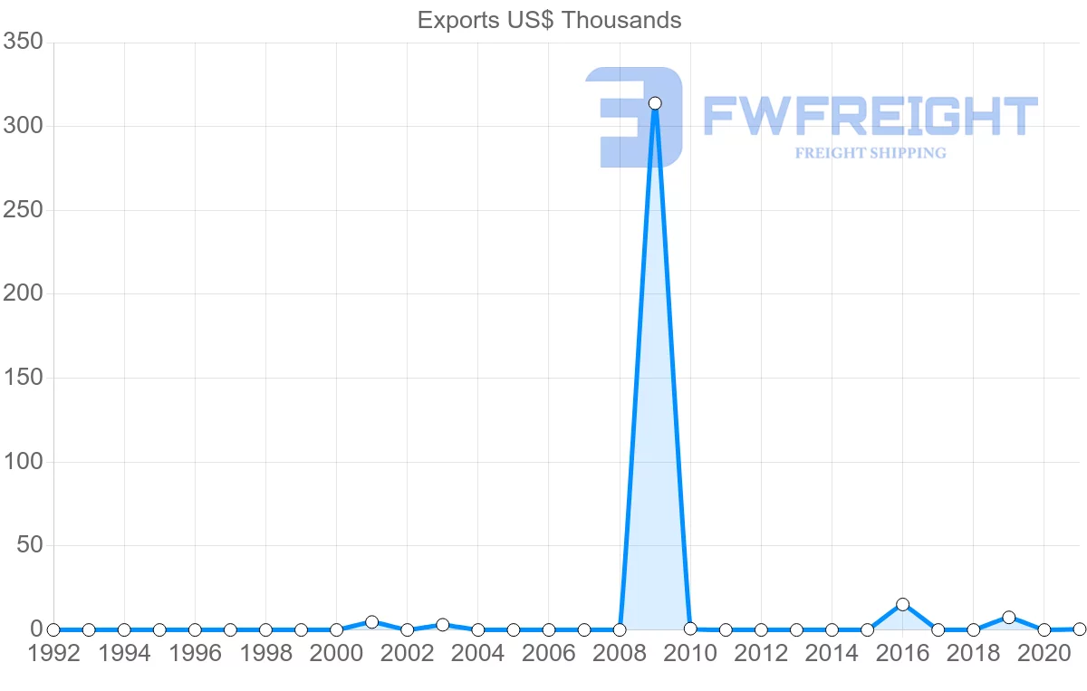 Shipping company from Seychelles to Cameroon