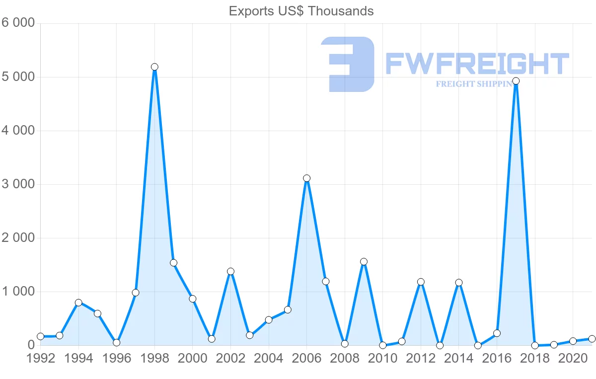 Shipping company from Seychelles to Canada