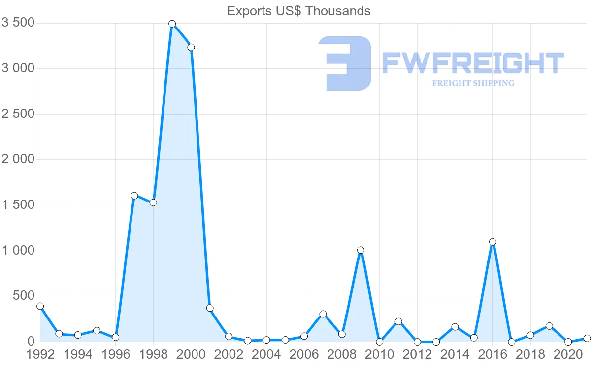 Shipping company from Seychelles to China