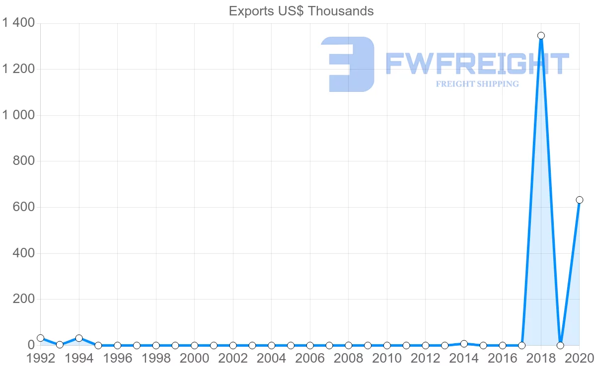 Shipping company from Seychelles to Colombia