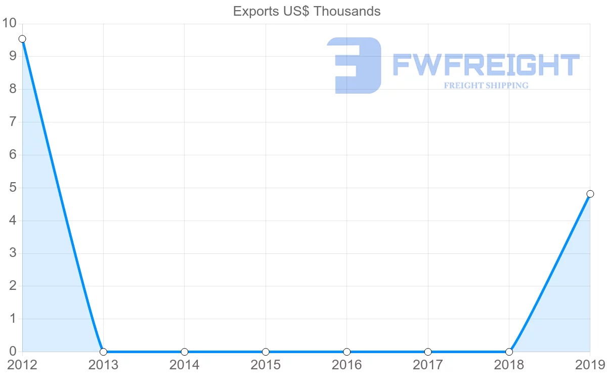 Shipping company from Seychelles to Costa Rica