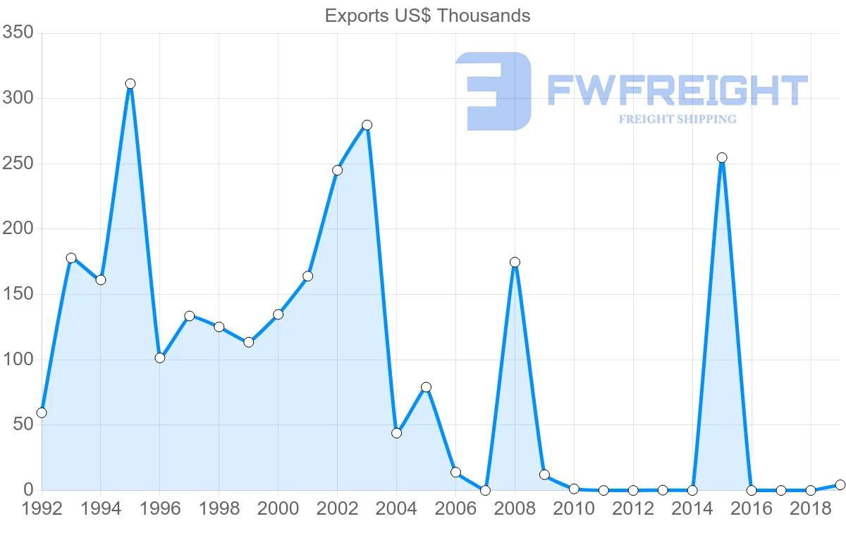 Shipping company from Seychelles to Cuba