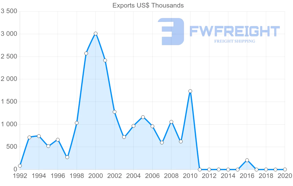 Shipping company from Seychelles to Cyprus