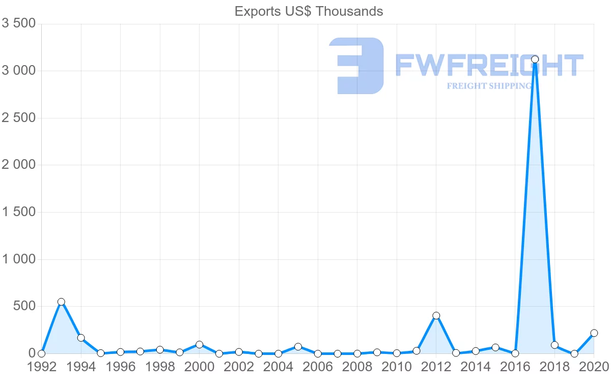 Shipping company from Seychelles to Czech Republic