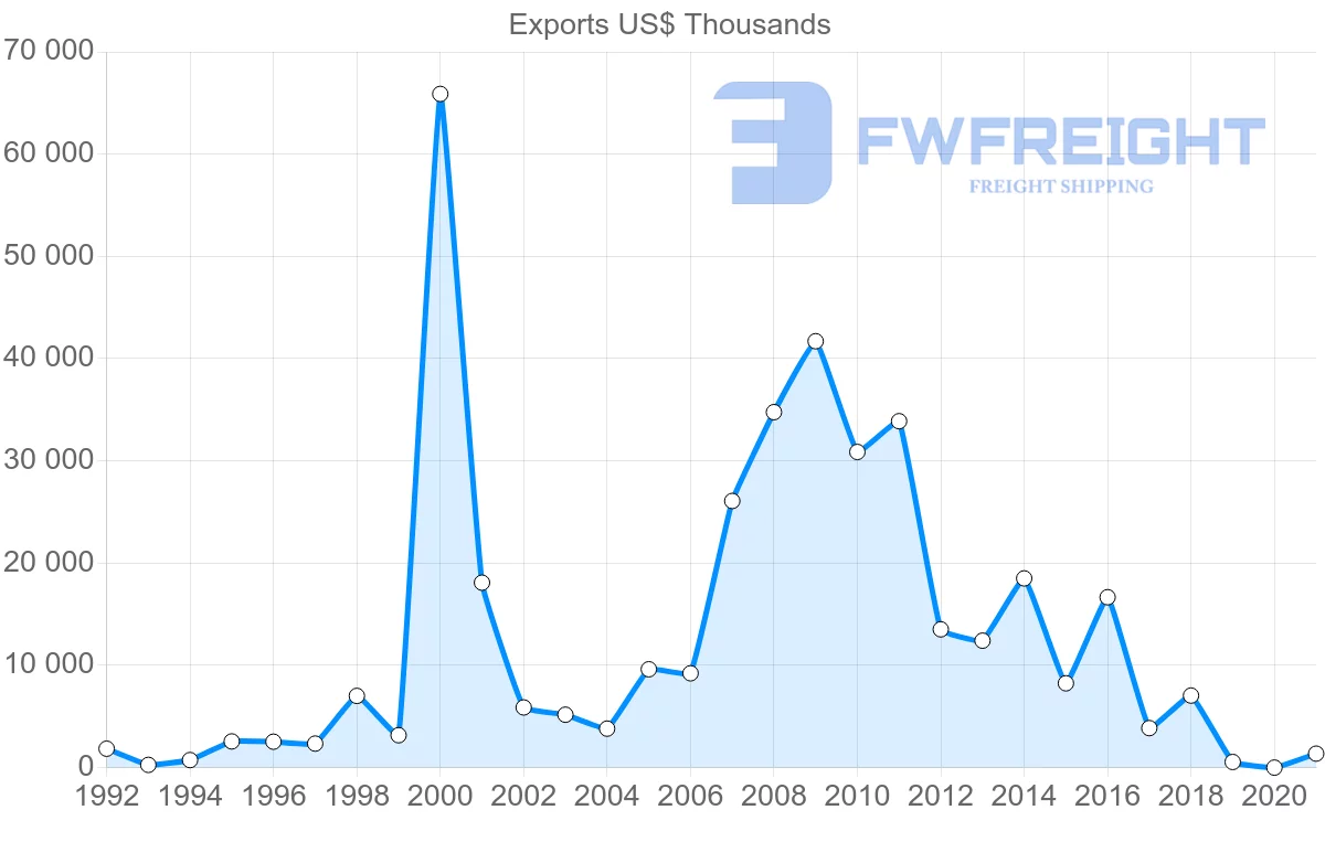 Shipping company from Seychelles to Denmark