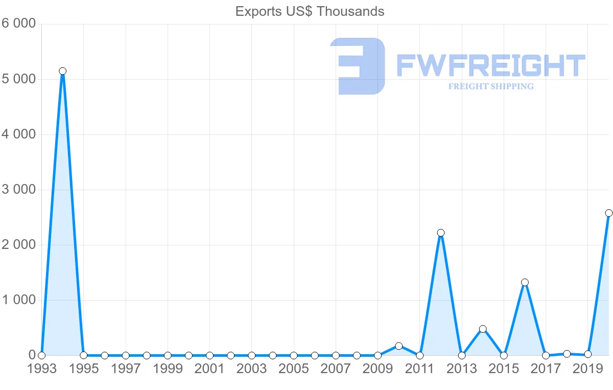 Shipping company from Seychelles to Ecuador