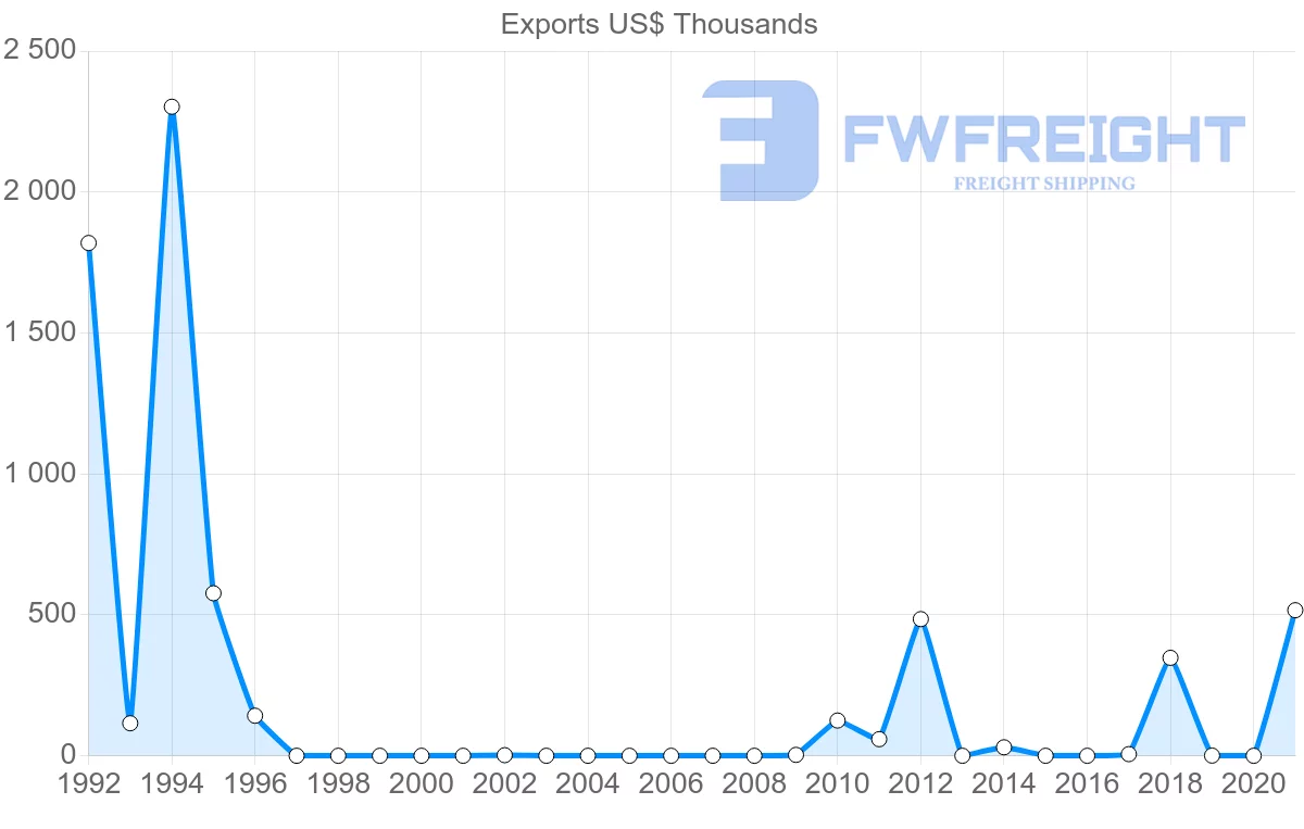 Shipping company from Seychelles to Egypt
