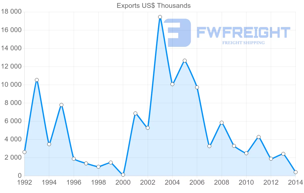 Shipping company from Seychelles to Finland