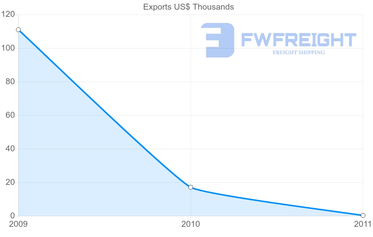Shipping company from Seychelles to Gambia