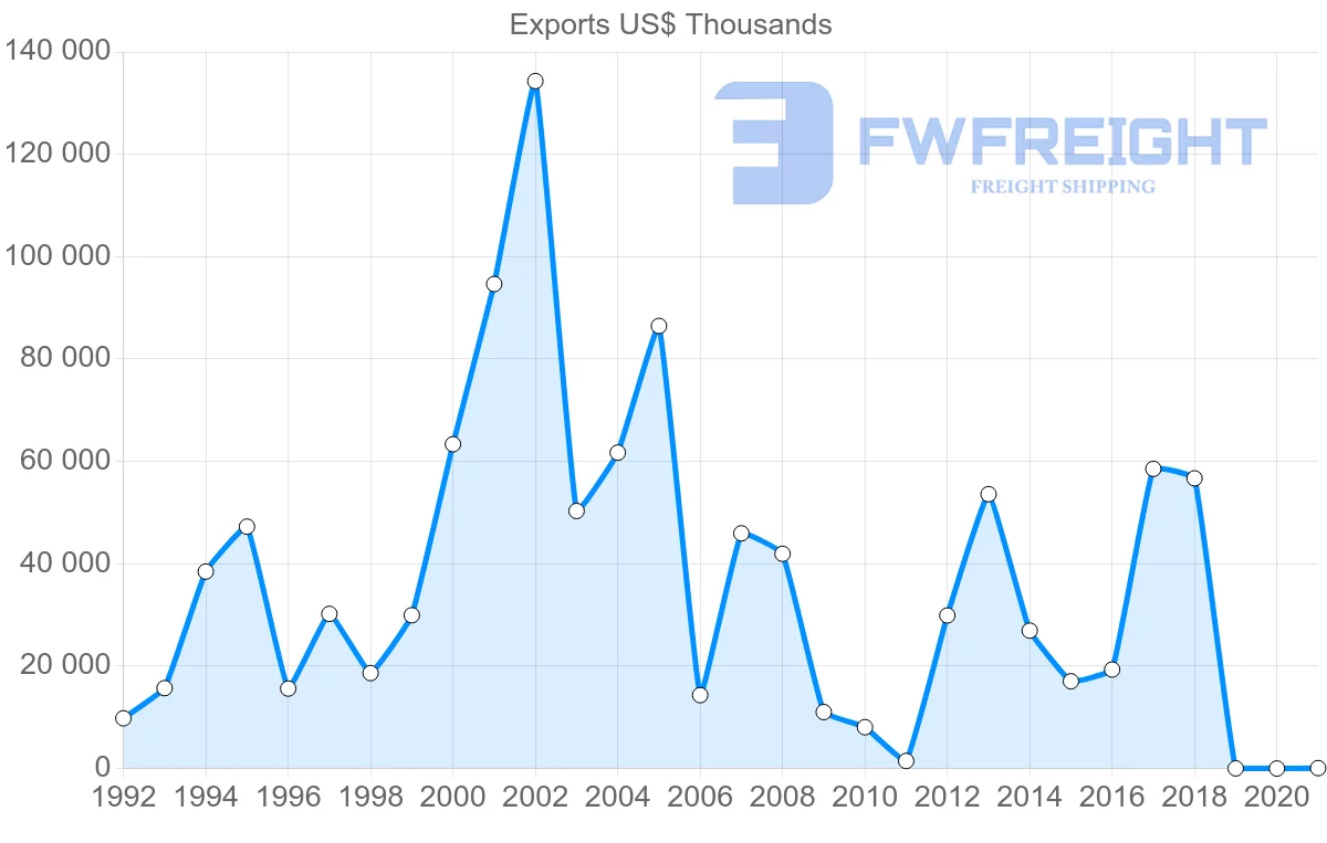 Shipping company from Seychelles to Germany