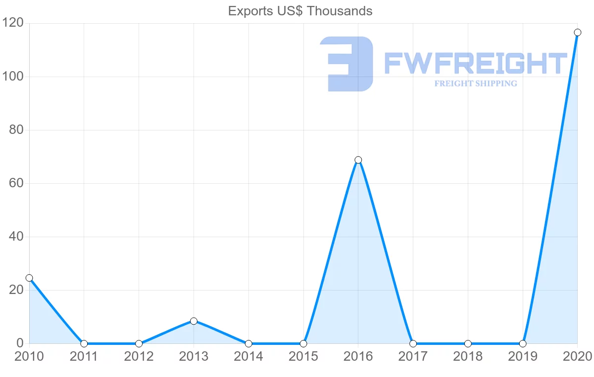 Shipping company from Seychelles to Guinea