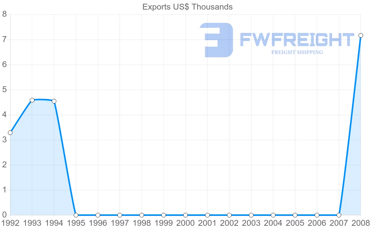 Shipping company from Seychelles to Guyana